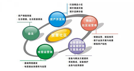 智慧社區(qū)新生態(tài) 開發(fā)商、物業(yè)與業(yè)主如何借力軟件共創(chuàng)未來(lái)