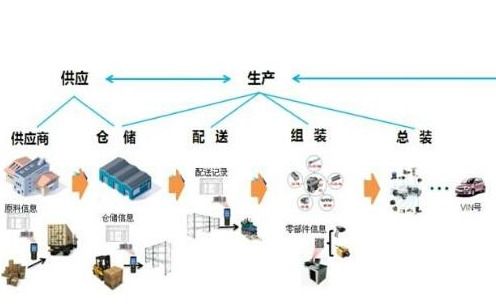 零部件追溯系統(tǒng)軟件設(shè)計(jì)開(kāi)發(fā)解決方案